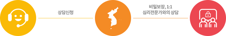 상담신청 - 비밀보장, 1:1 심리전문가와의 상담